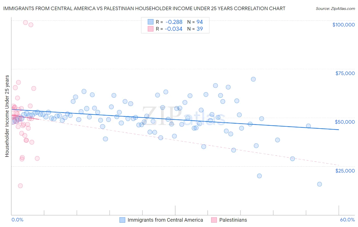 Immigrants from Central America vs Palestinian Householder Income Under 25 years