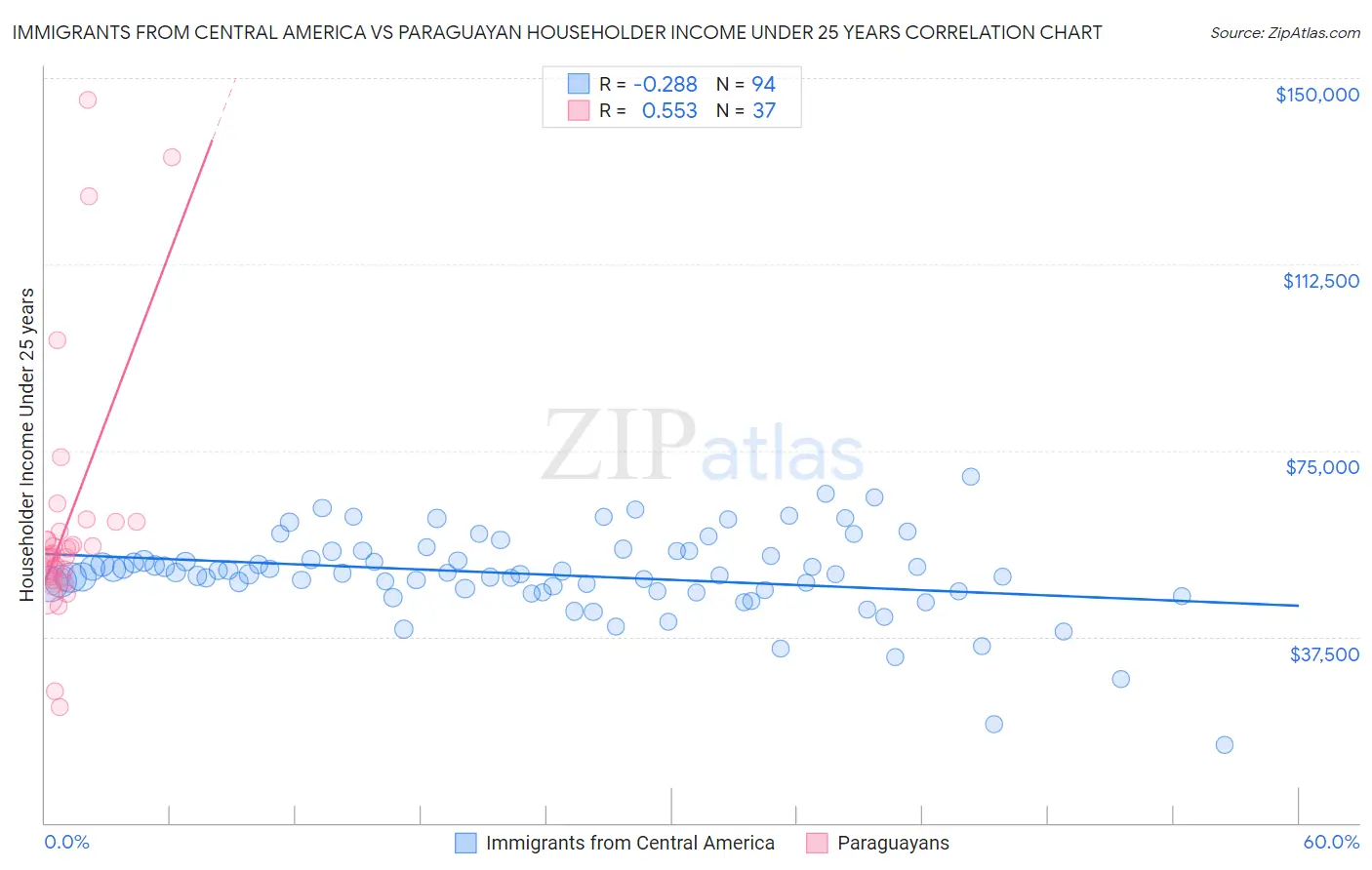 Immigrants from Central America vs Paraguayan Householder Income Under 25 years