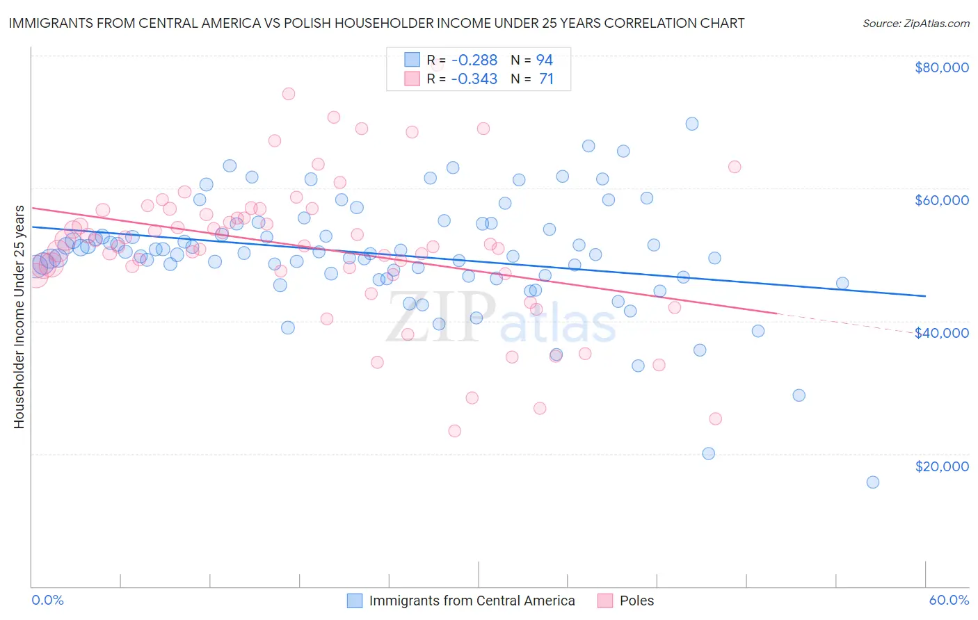 Immigrants from Central America vs Polish Householder Income Under 25 years