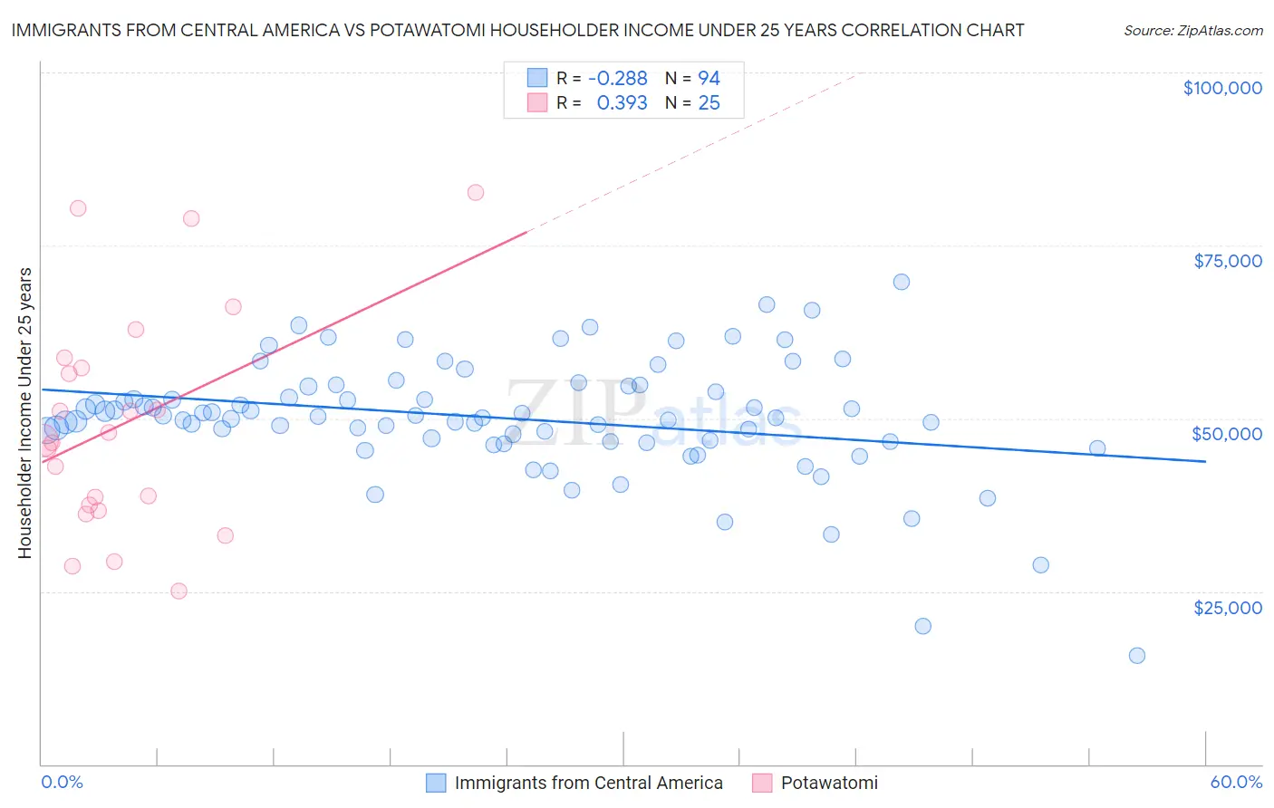 Immigrants from Central America vs Potawatomi Householder Income Under 25 years