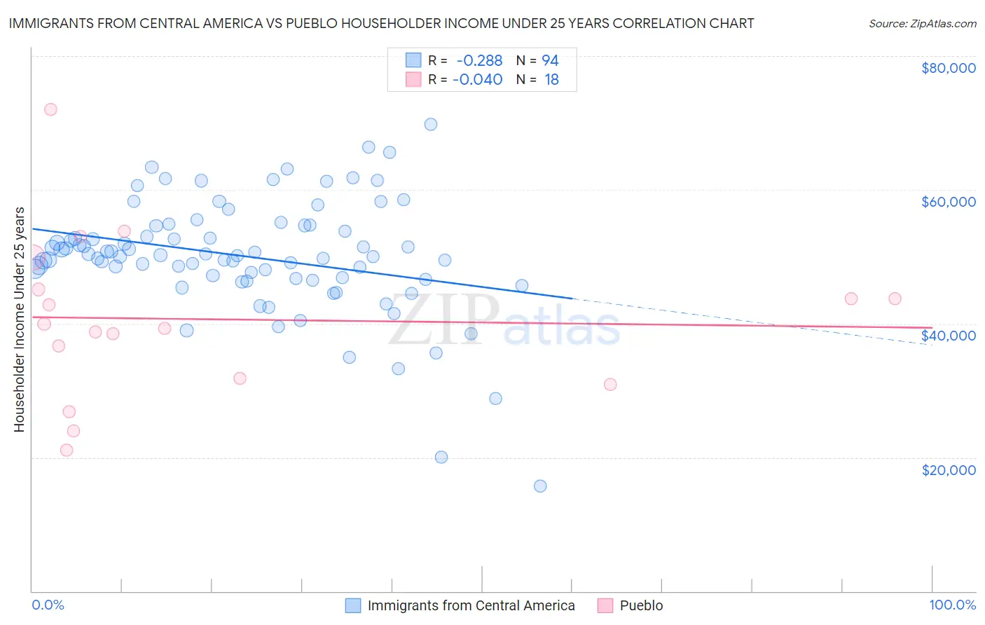 Immigrants from Central America vs Pueblo Householder Income Under 25 years