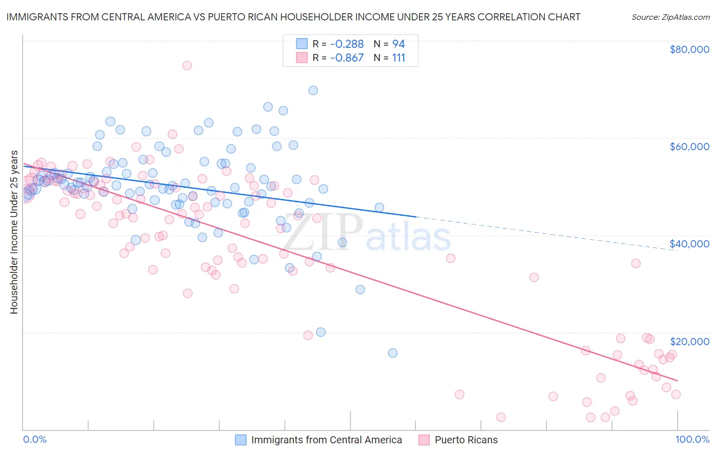 Immigrants from Central America vs Puerto Rican Householder Income Under 25 years