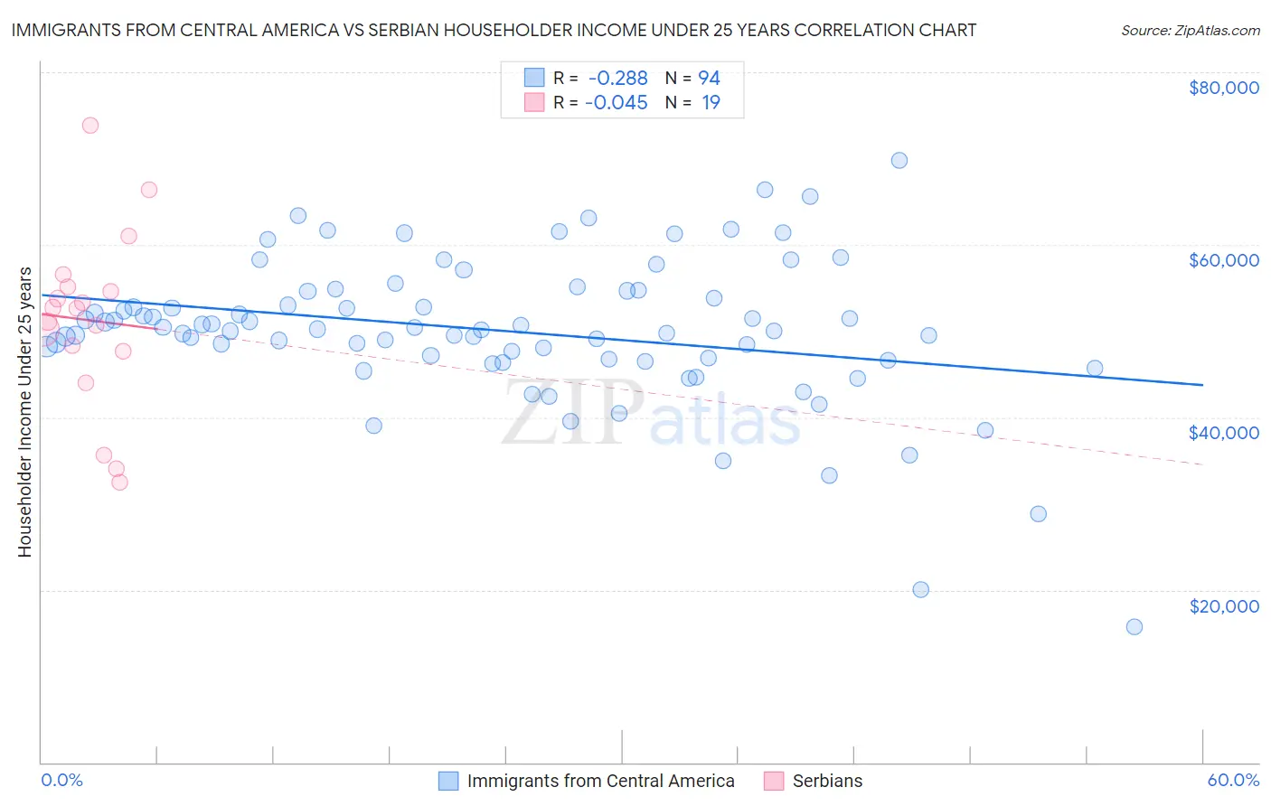 Immigrants from Central America vs Serbian Householder Income Under 25 years
