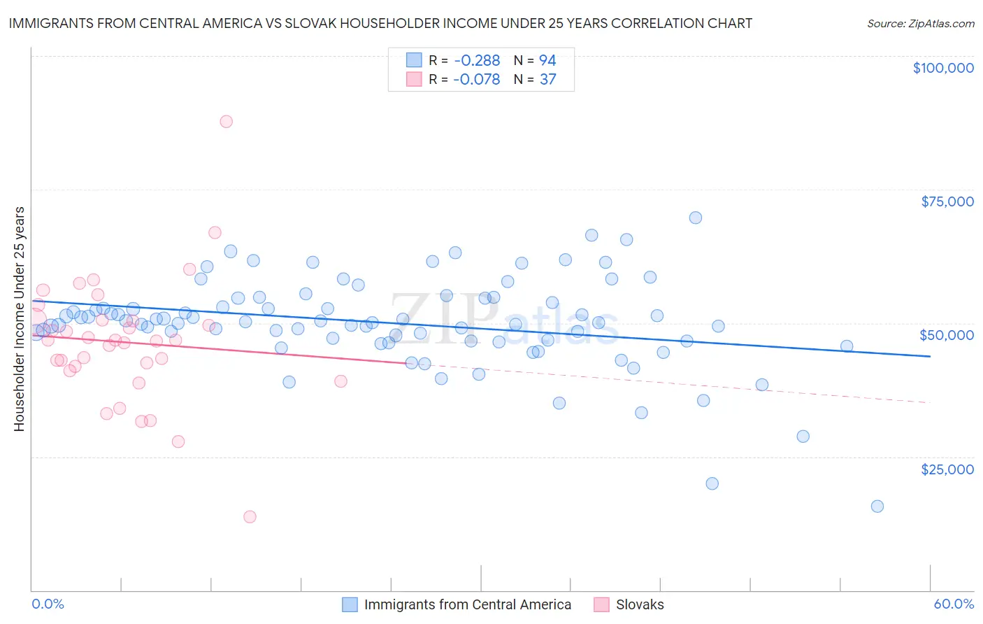 Immigrants from Central America vs Slovak Householder Income Under 25 years