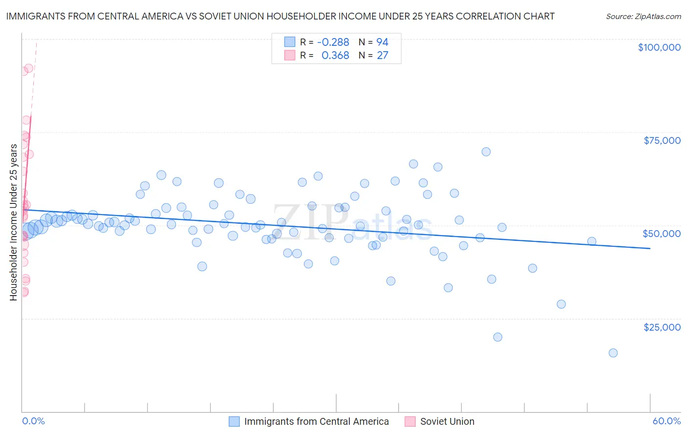 Immigrants from Central America vs Soviet Union Householder Income Under 25 years