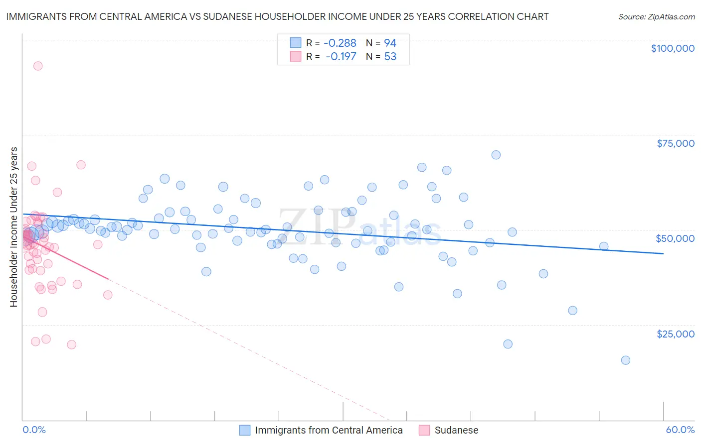 Immigrants from Central America vs Sudanese Householder Income Under 25 years