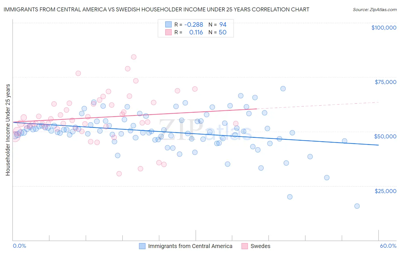 Immigrants from Central America vs Swedish Householder Income Under 25 years