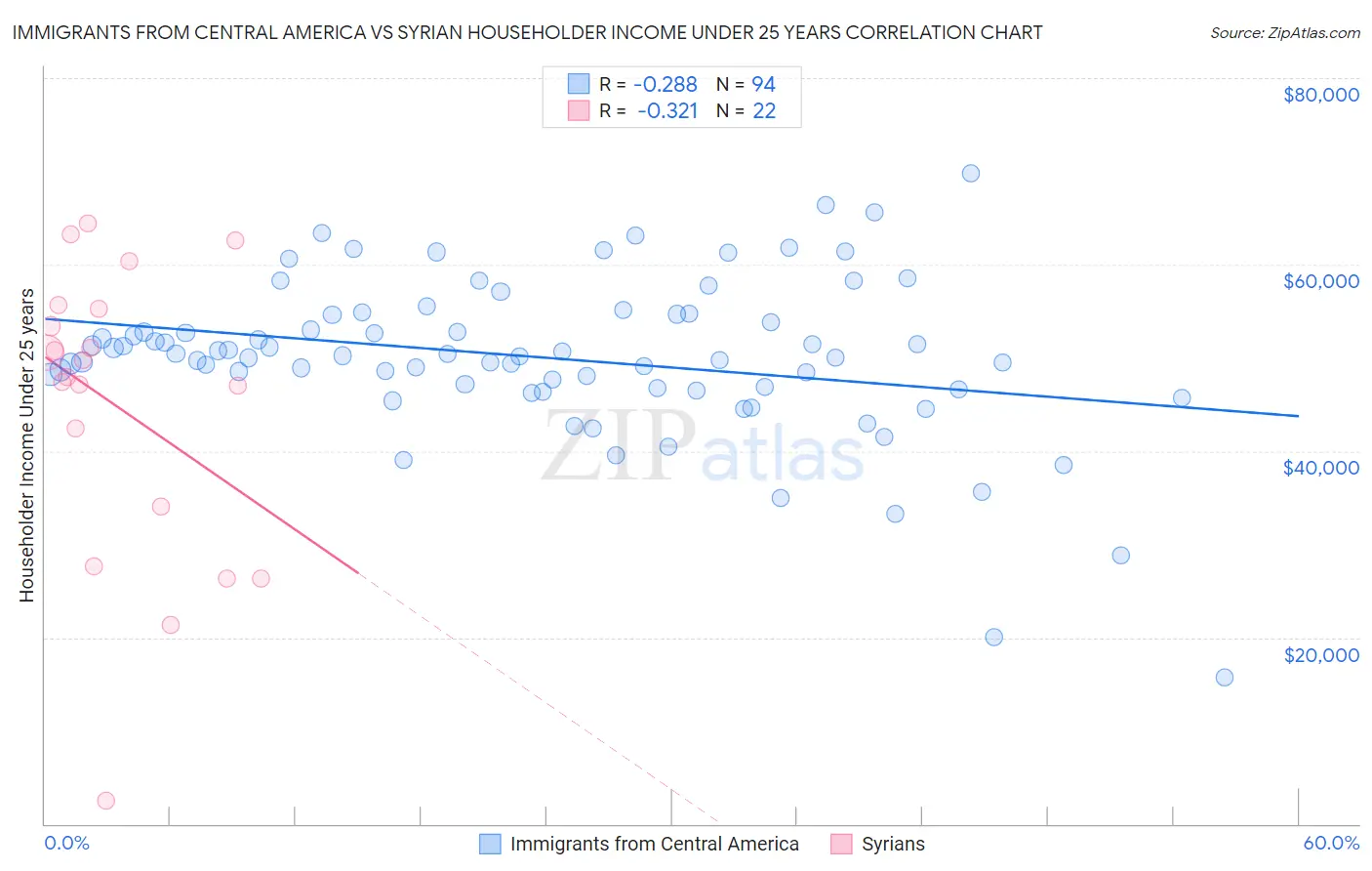 Immigrants from Central America vs Syrian Householder Income Under 25 years