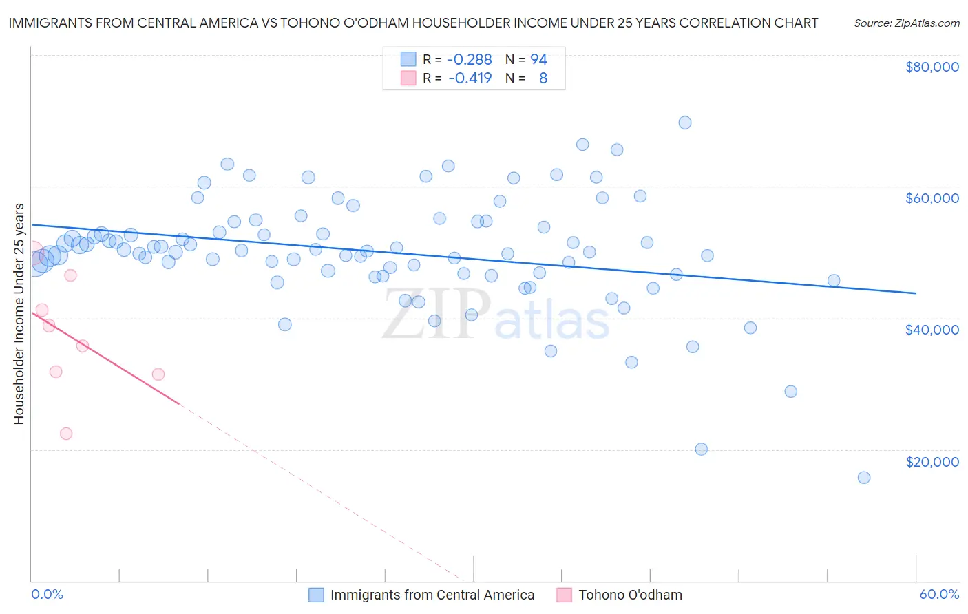 Immigrants from Central America vs Tohono O'odham Householder Income Under 25 years