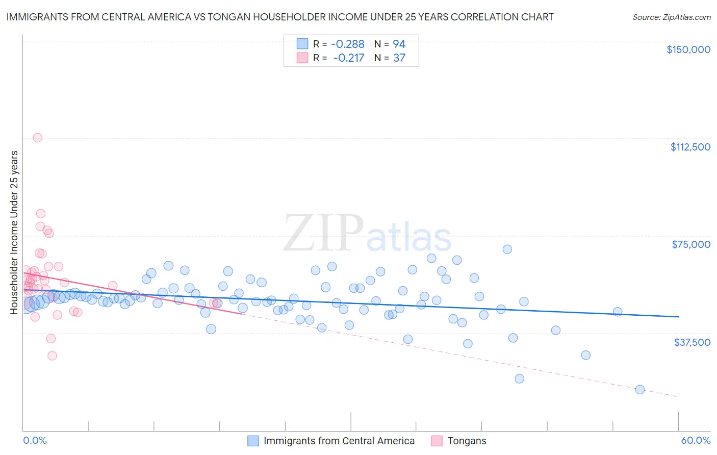 Immigrants from Central America vs Tongan Householder Income Under 25 years