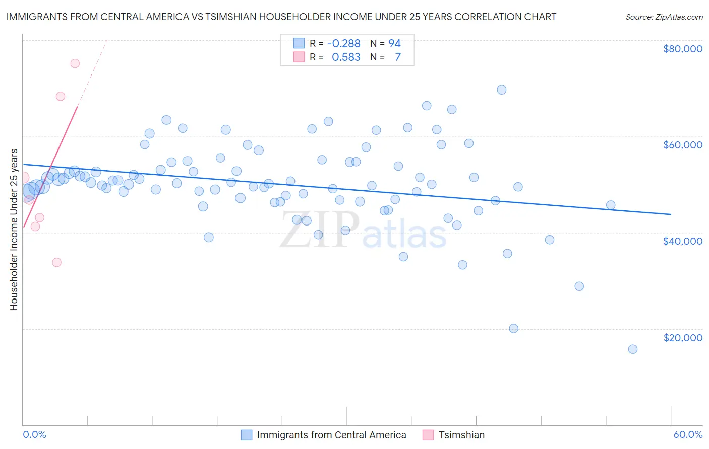 Immigrants from Central America vs Tsimshian Householder Income Under 25 years