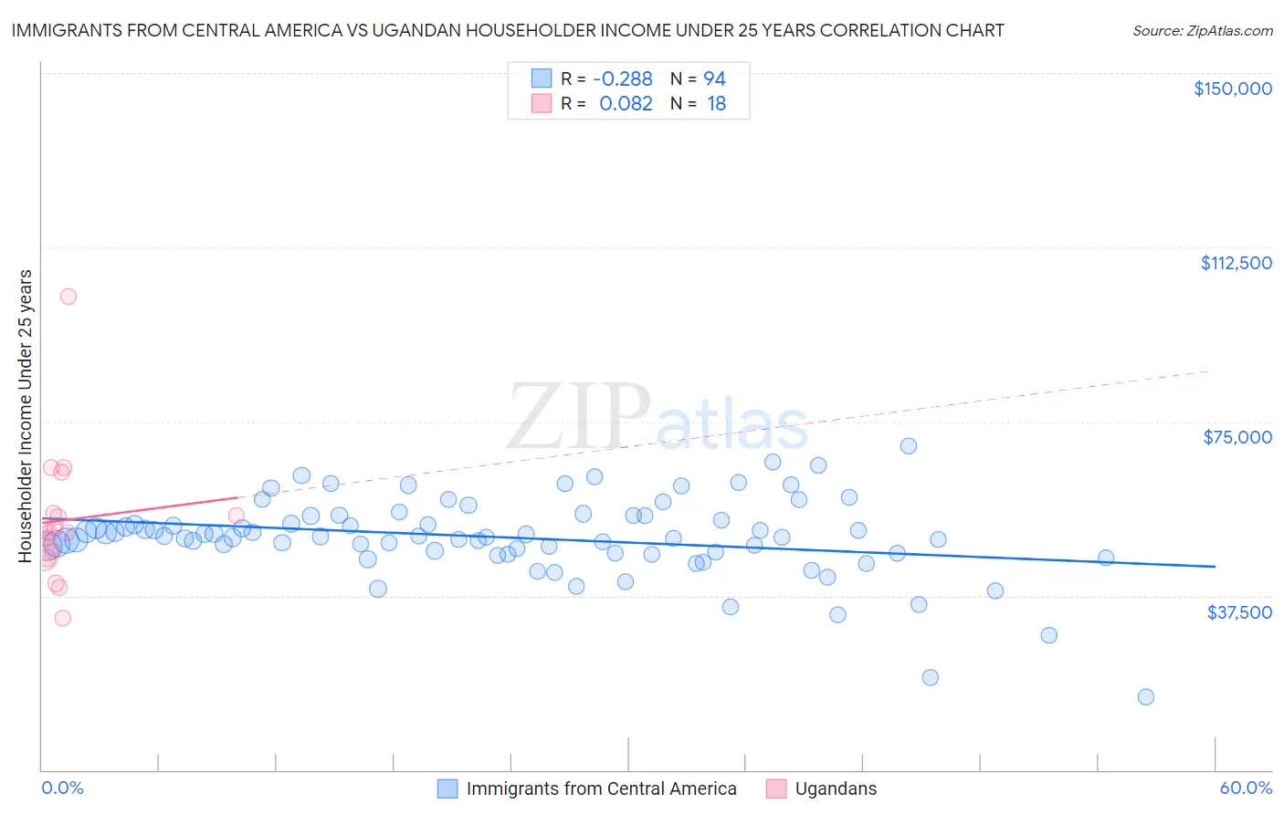 Immigrants from Central America vs Ugandan Householder Income Under 25 years
