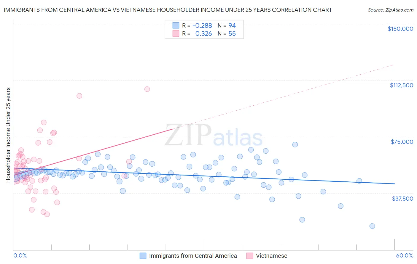 Immigrants from Central America vs Vietnamese Householder Income Under 25 years