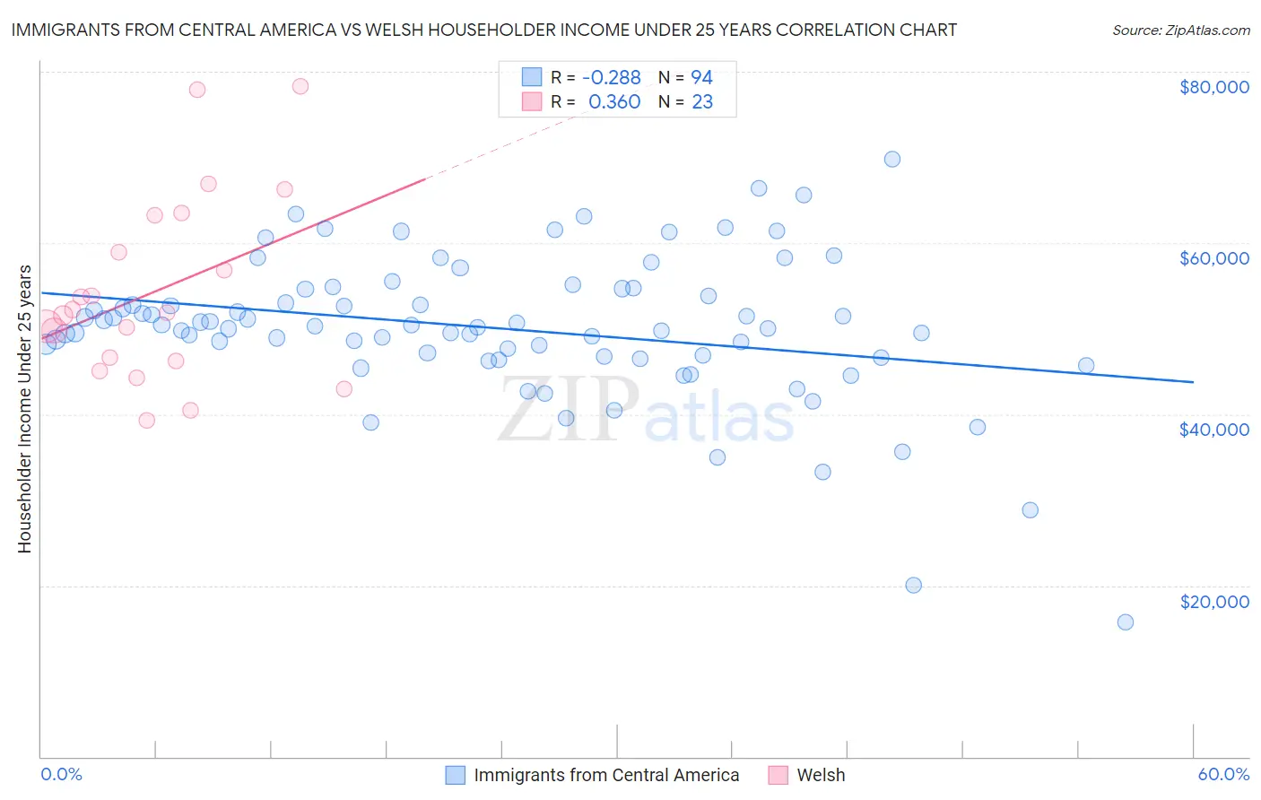 Immigrants from Central America vs Welsh Householder Income Under 25 years