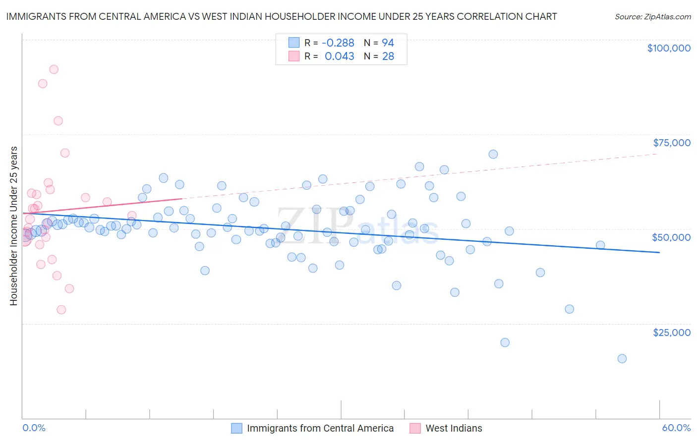 Immigrants from Central America vs West Indian Householder Income Under 25 years