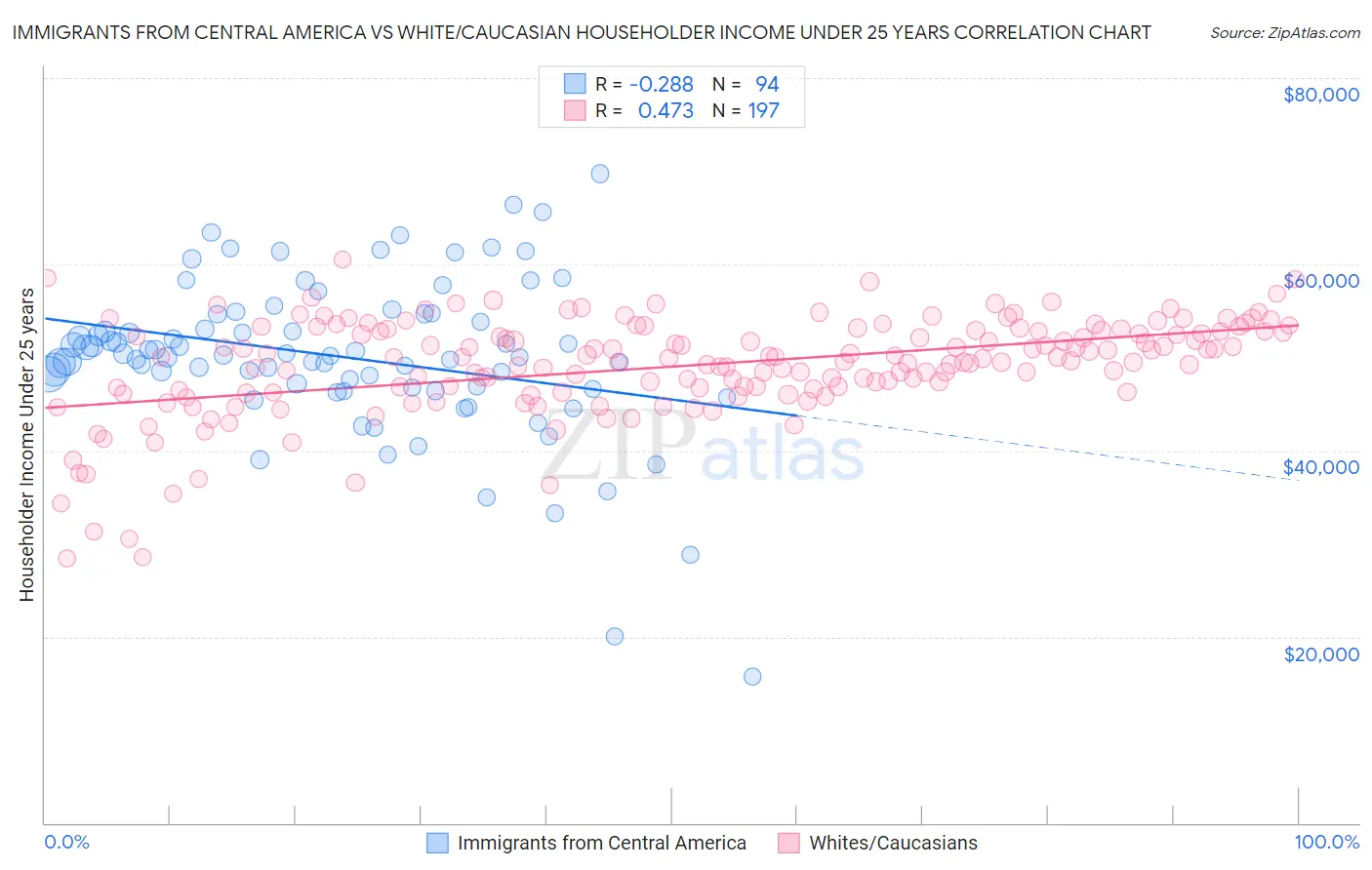 Immigrants from Central America vs White/Caucasian Householder Income Under 25 years