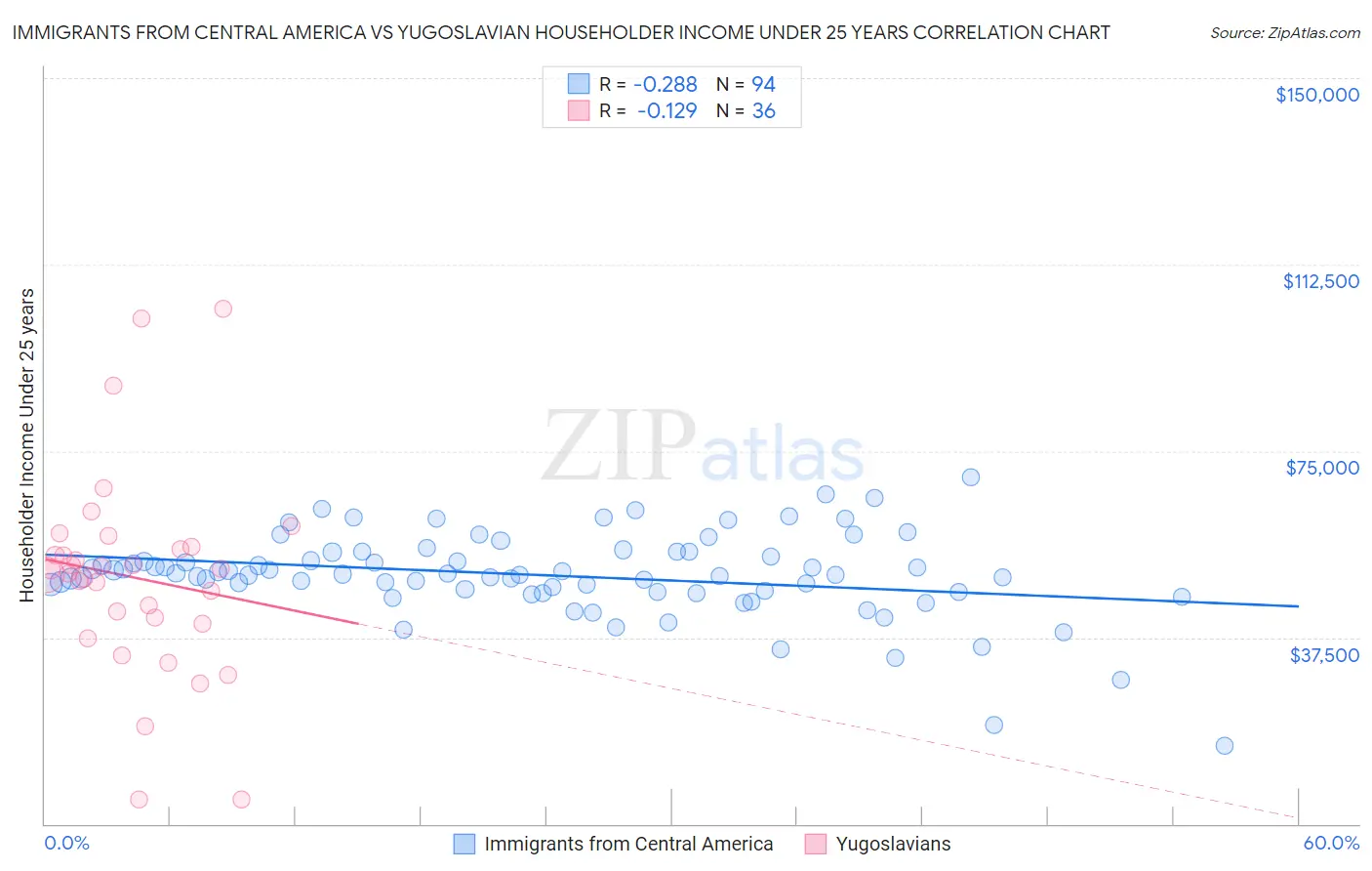 Immigrants from Central America vs Yugoslavian Householder Income Under 25 years