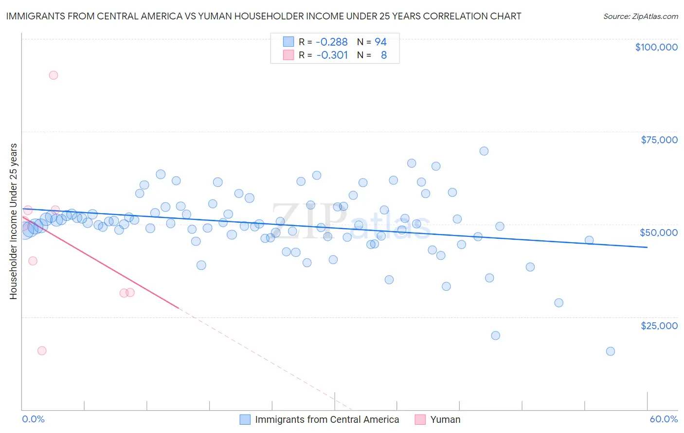Immigrants from Central America vs Yuman Householder Income Under 25 years