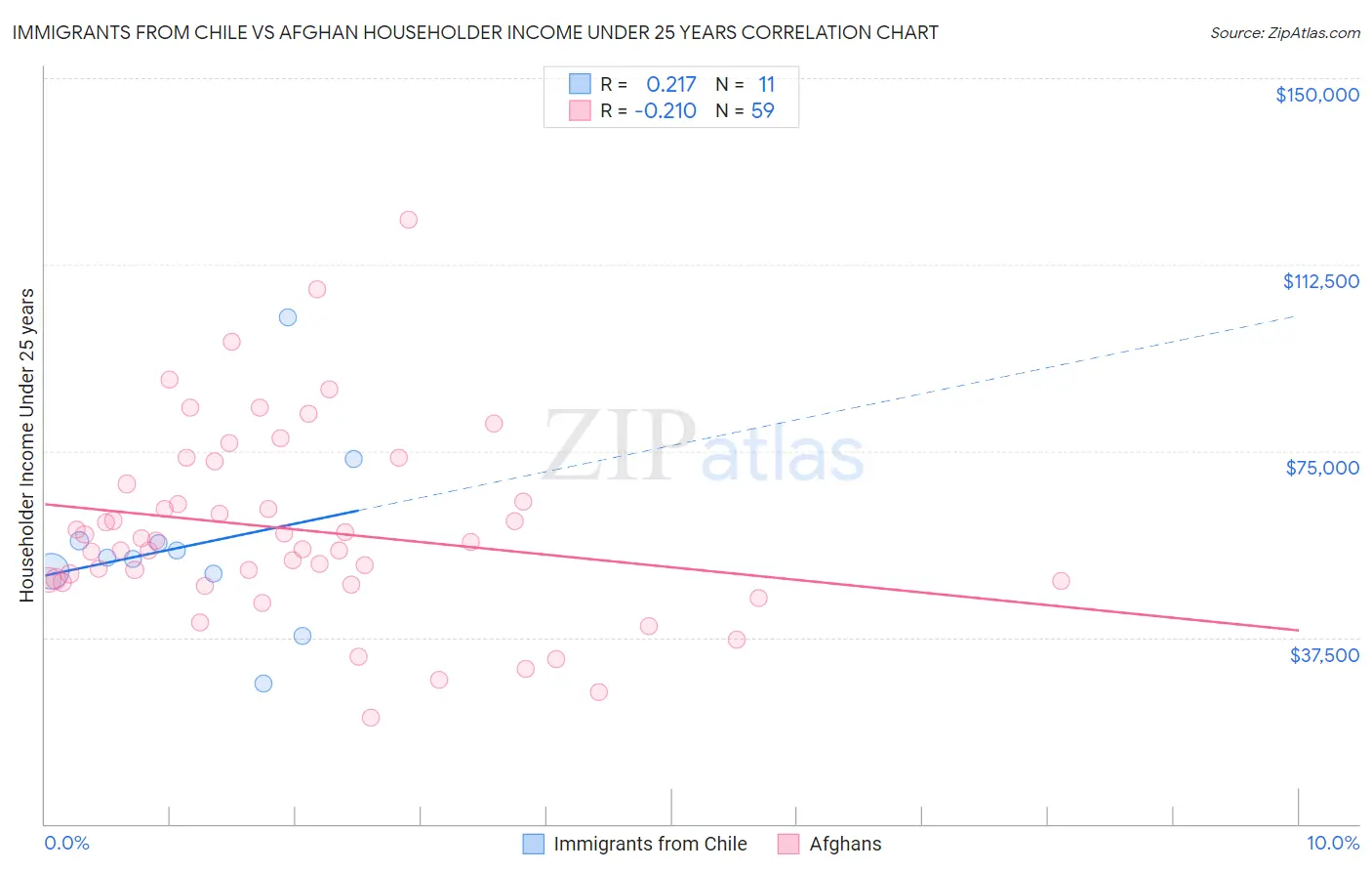 Immigrants from Chile vs Afghan Householder Income Under 25 years