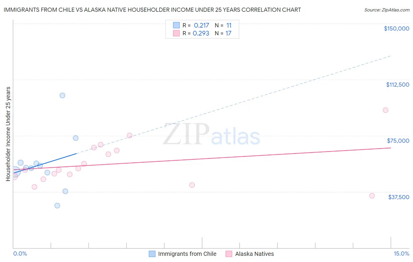 Immigrants from Chile vs Alaska Native Householder Income Under 25 years