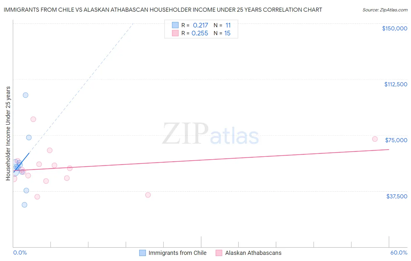 Immigrants from Chile vs Alaskan Athabascan Householder Income Under 25 years