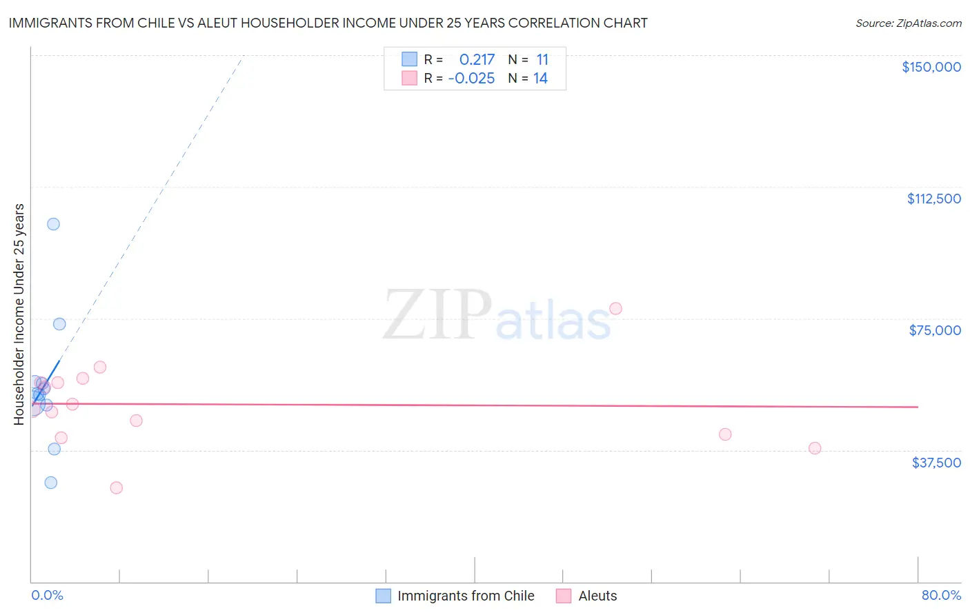 Immigrants from Chile vs Aleut Householder Income Under 25 years