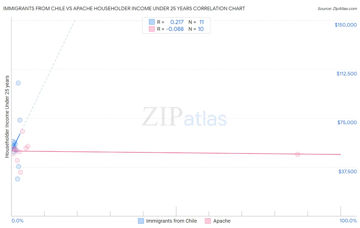 Immigrants from Chile vs Apache Householder Income Under 25 years