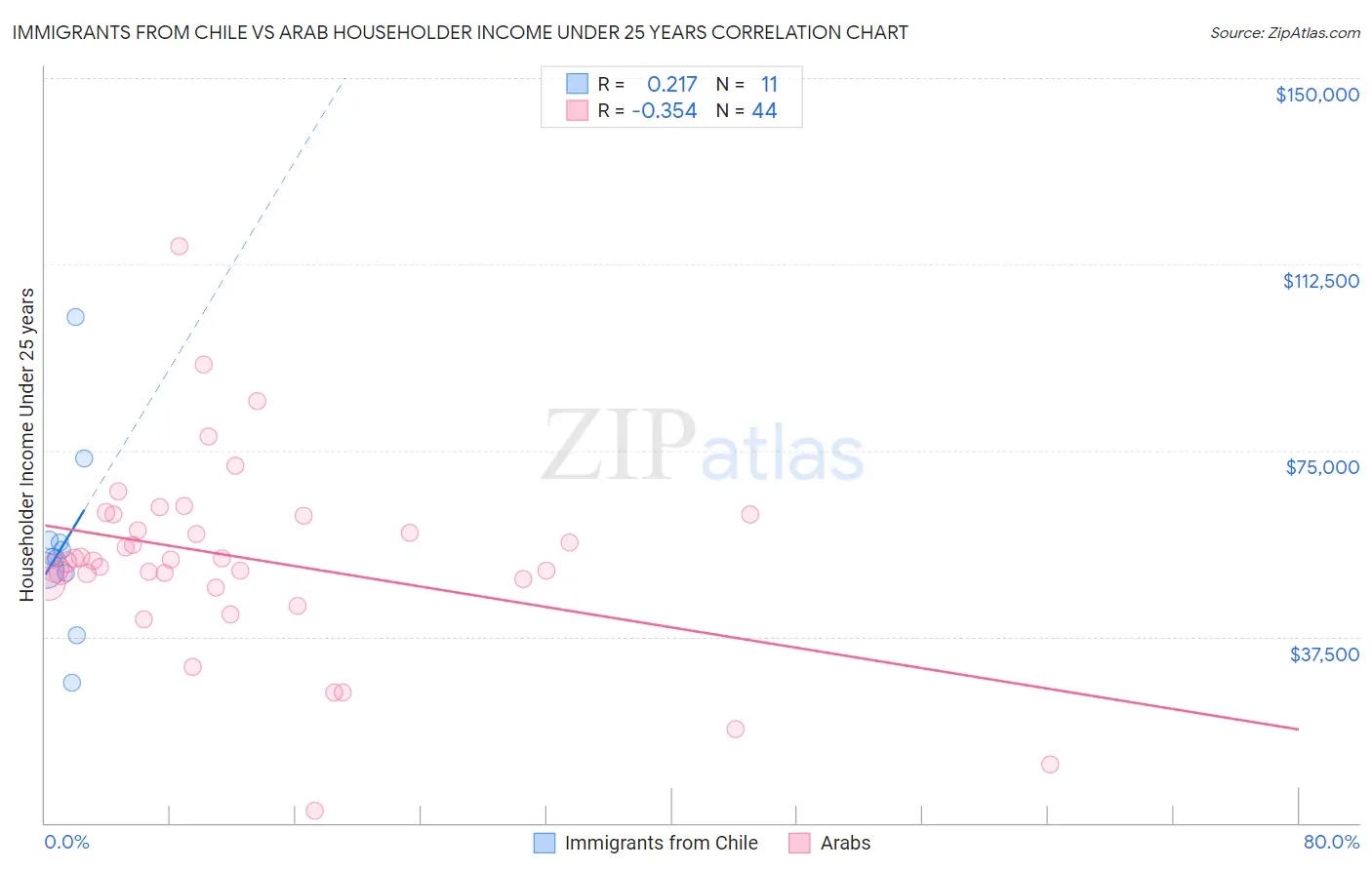 Immigrants from Chile vs Arab Householder Income Under 25 years