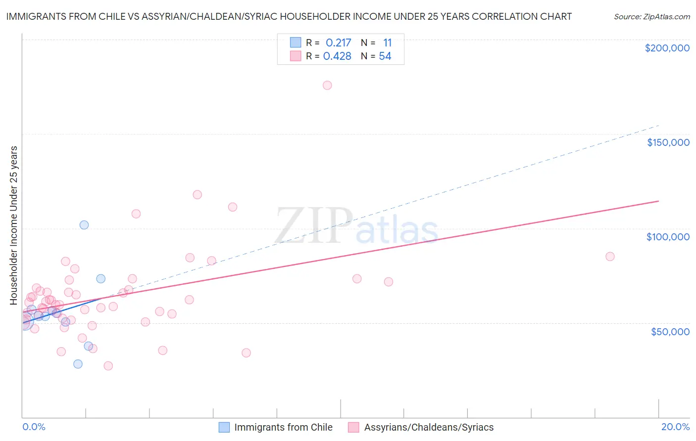 Immigrants from Chile vs Assyrian/Chaldean/Syriac Householder Income Under 25 years