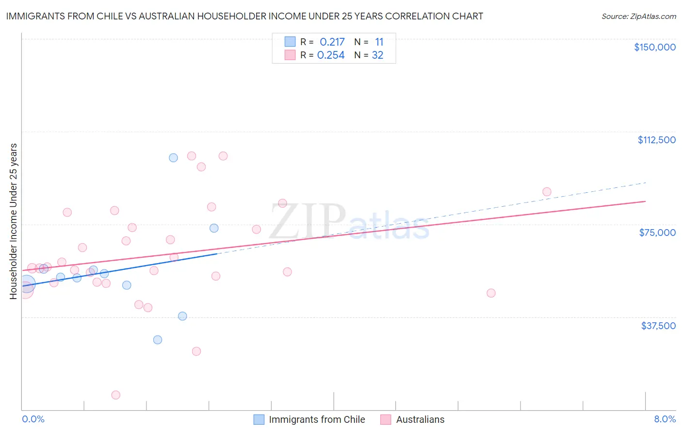 Immigrants from Chile vs Australian Householder Income Under 25 years