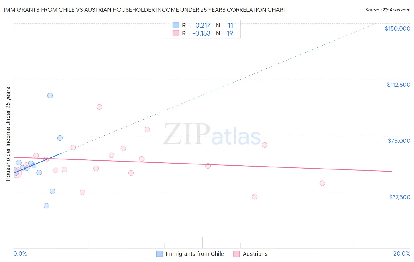 Immigrants from Chile vs Austrian Householder Income Under 25 years