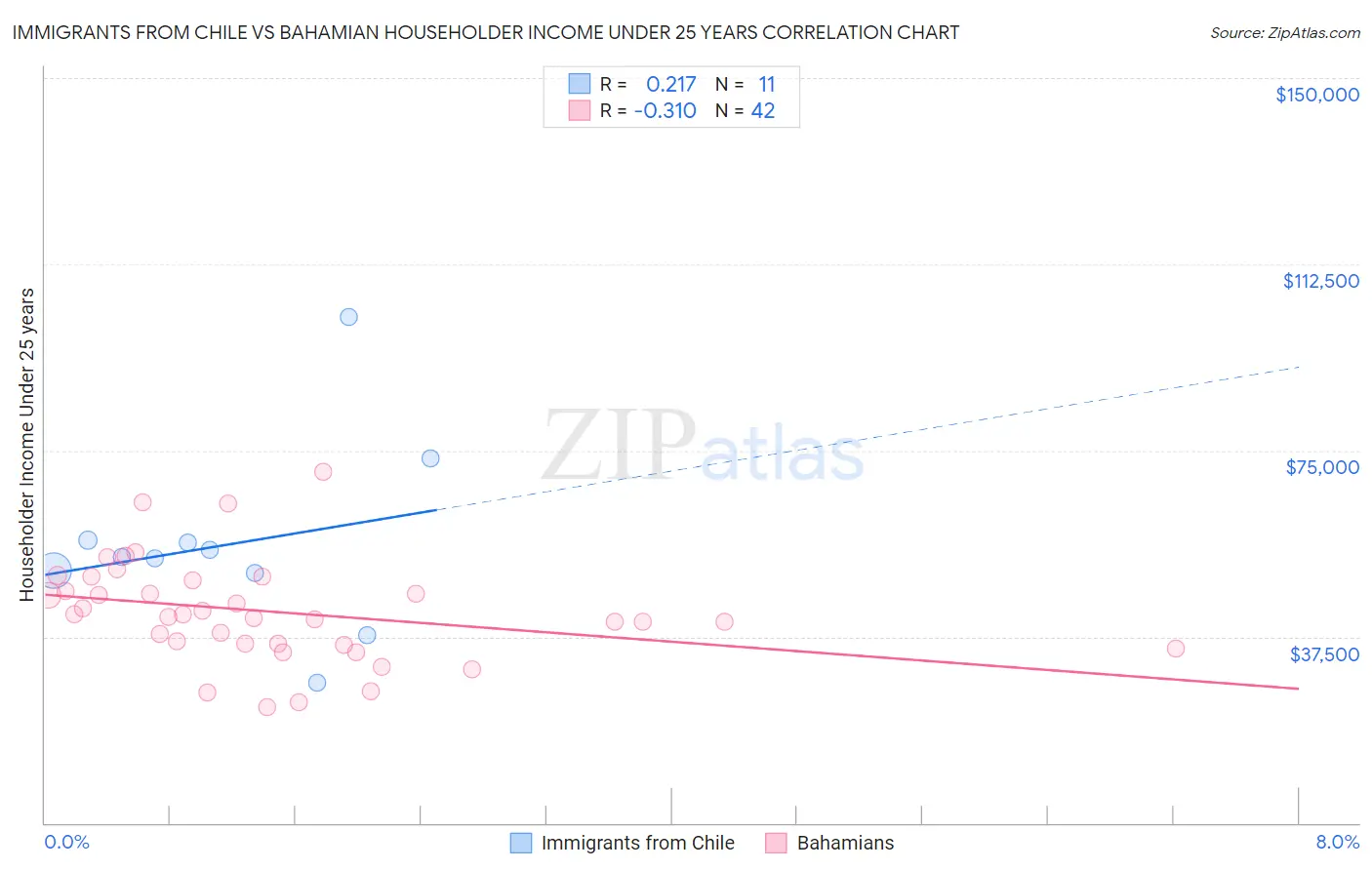 Immigrants from Chile vs Bahamian Householder Income Under 25 years