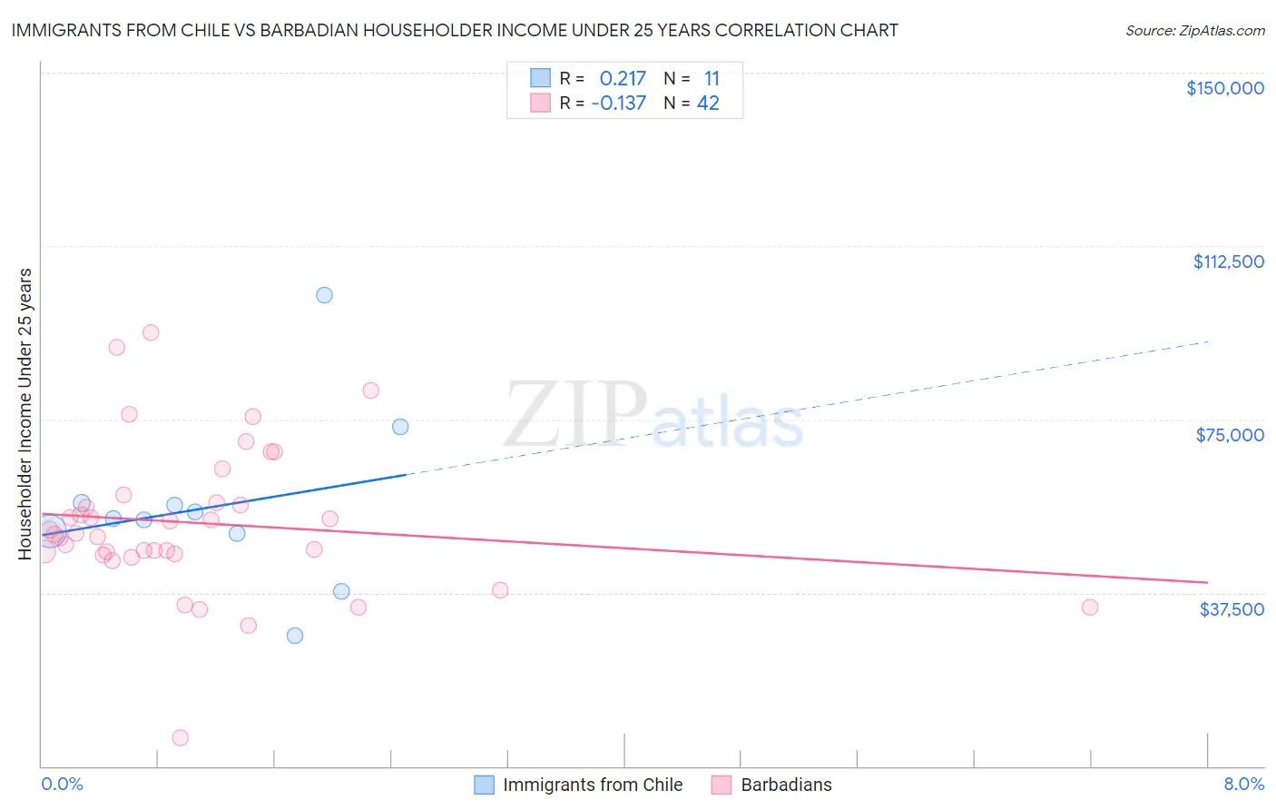 Immigrants from Chile vs Barbadian Householder Income Under 25 years