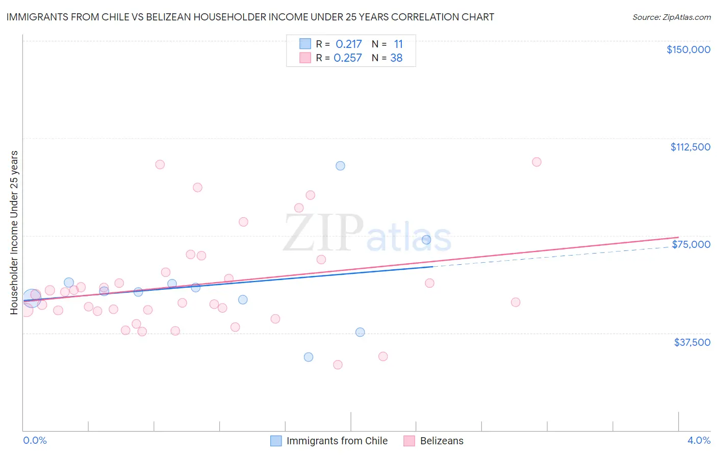 Immigrants from Chile vs Belizean Householder Income Under 25 years