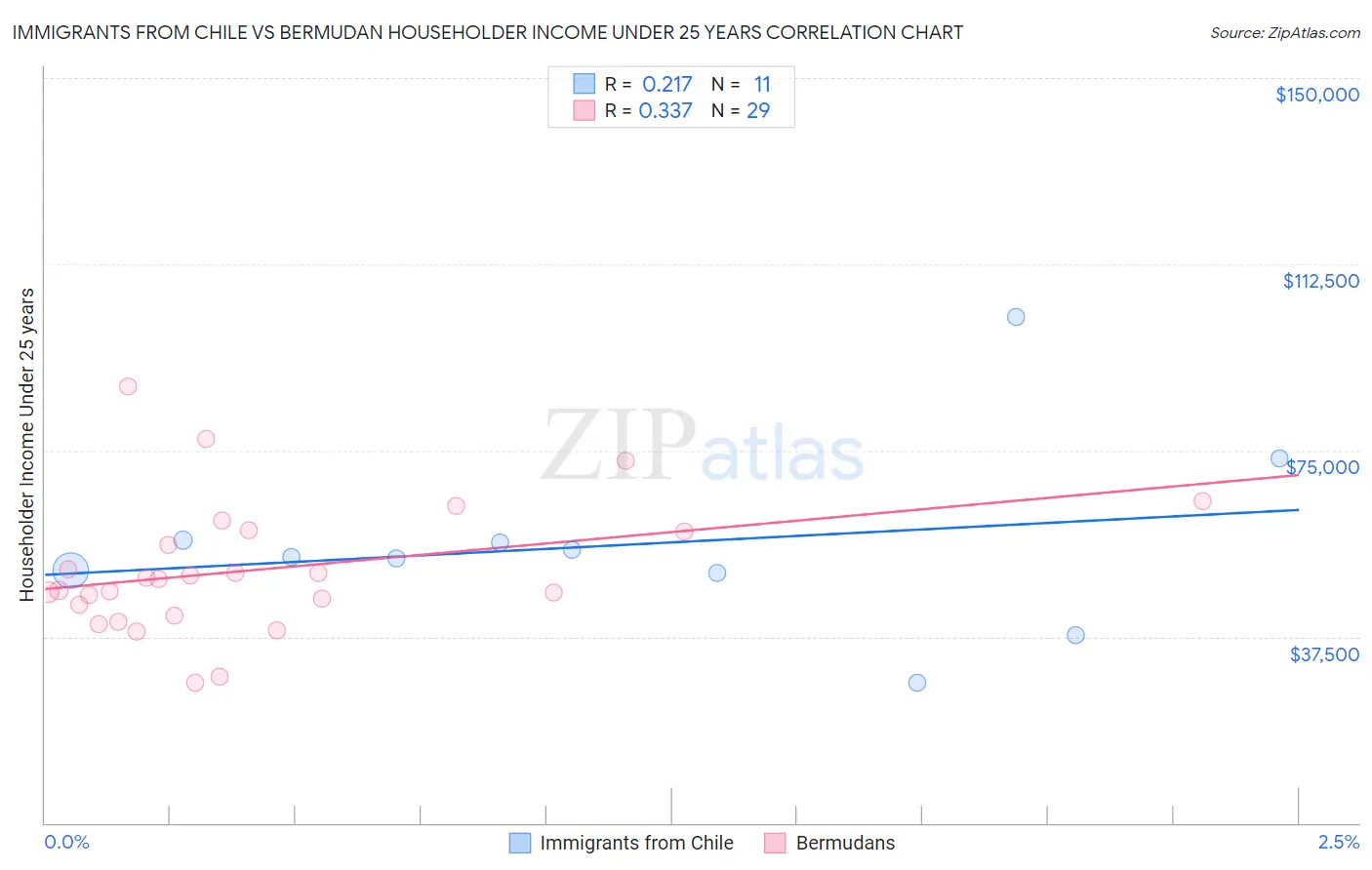 Immigrants from Chile vs Bermudan Householder Income Under 25 years