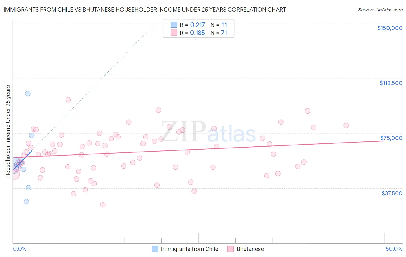 Immigrants from Chile vs Bhutanese Householder Income Under 25 years