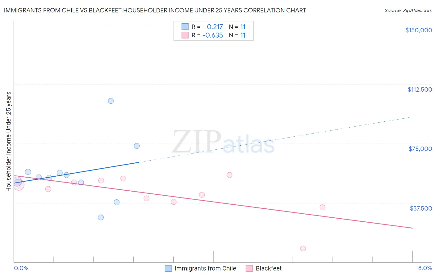 Immigrants from Chile vs Blackfeet Householder Income Under 25 years