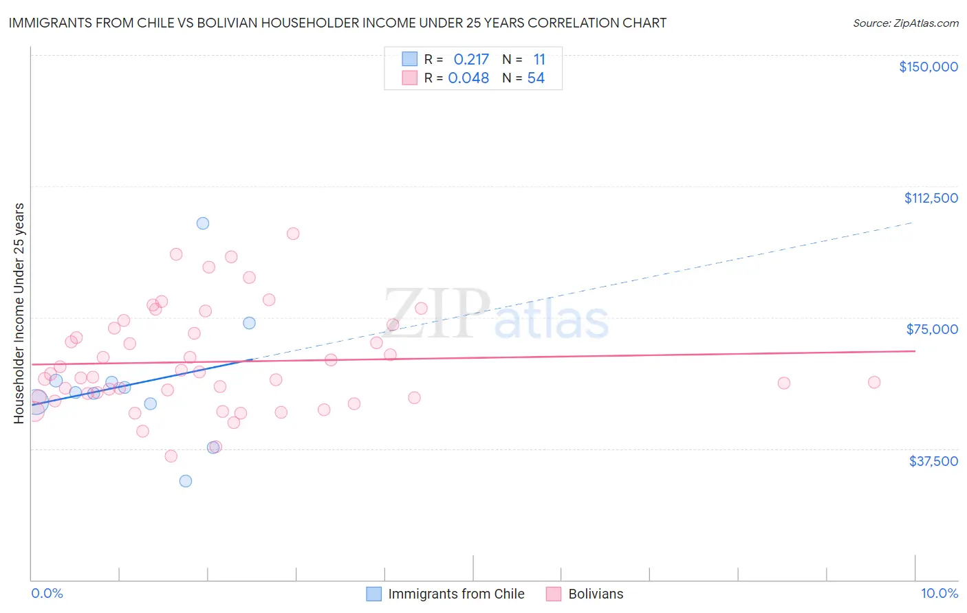 Immigrants from Chile vs Bolivian Householder Income Under 25 years