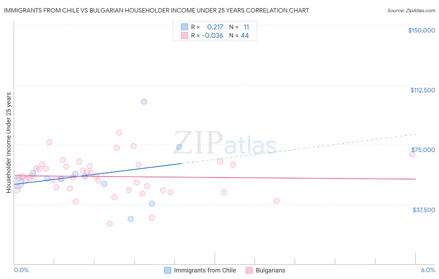 Immigrants from Chile vs Bulgarian Householder Income Under 25 years