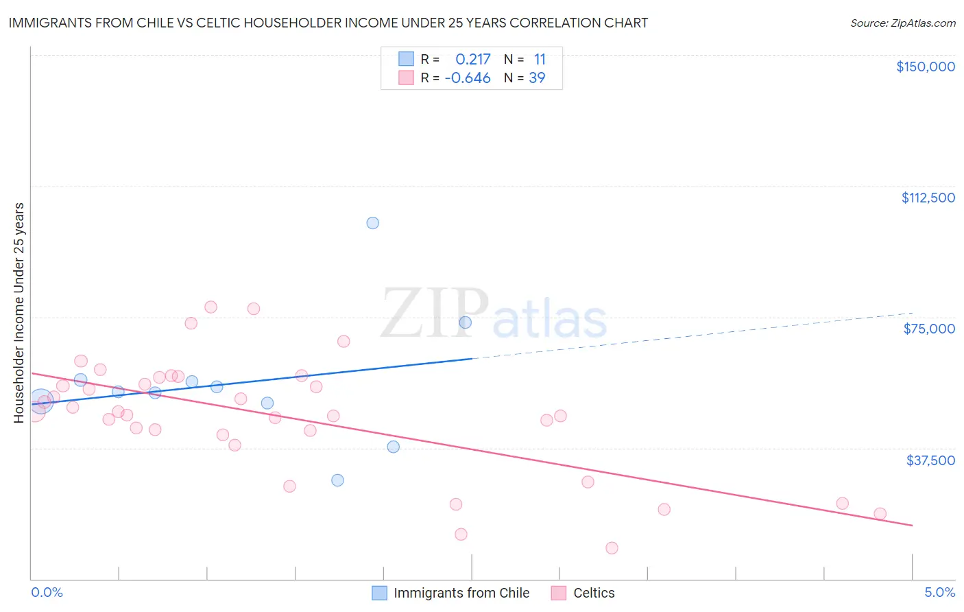 Immigrants from Chile vs Celtic Householder Income Under 25 years