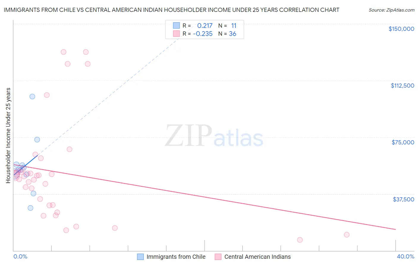 Immigrants from Chile vs Central American Indian Householder Income Under 25 years