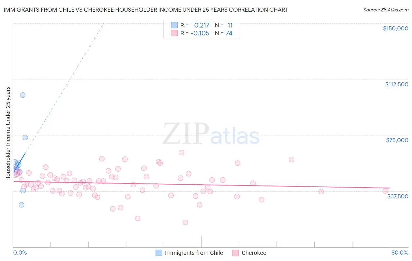 Immigrants from Chile vs Cherokee Householder Income Under 25 years