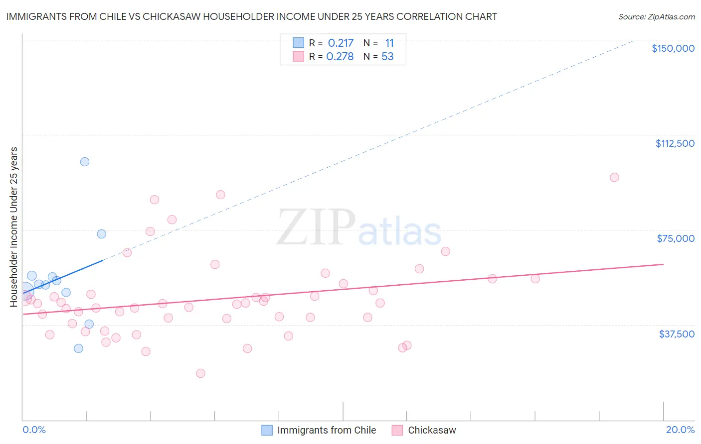 Immigrants from Chile vs Chickasaw Householder Income Under 25 years