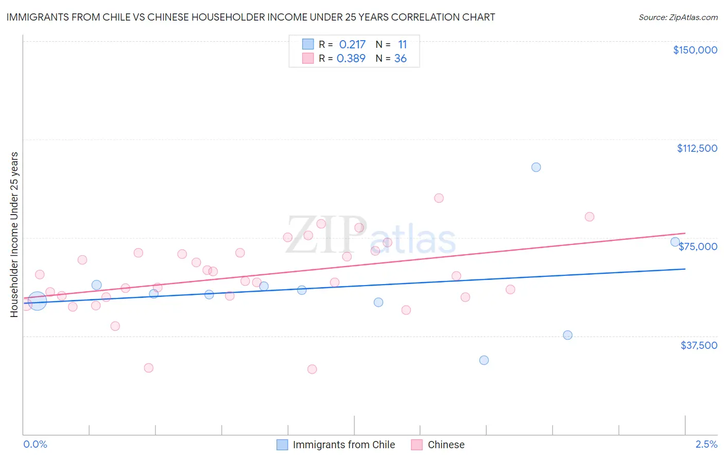 Immigrants from Chile vs Chinese Householder Income Under 25 years