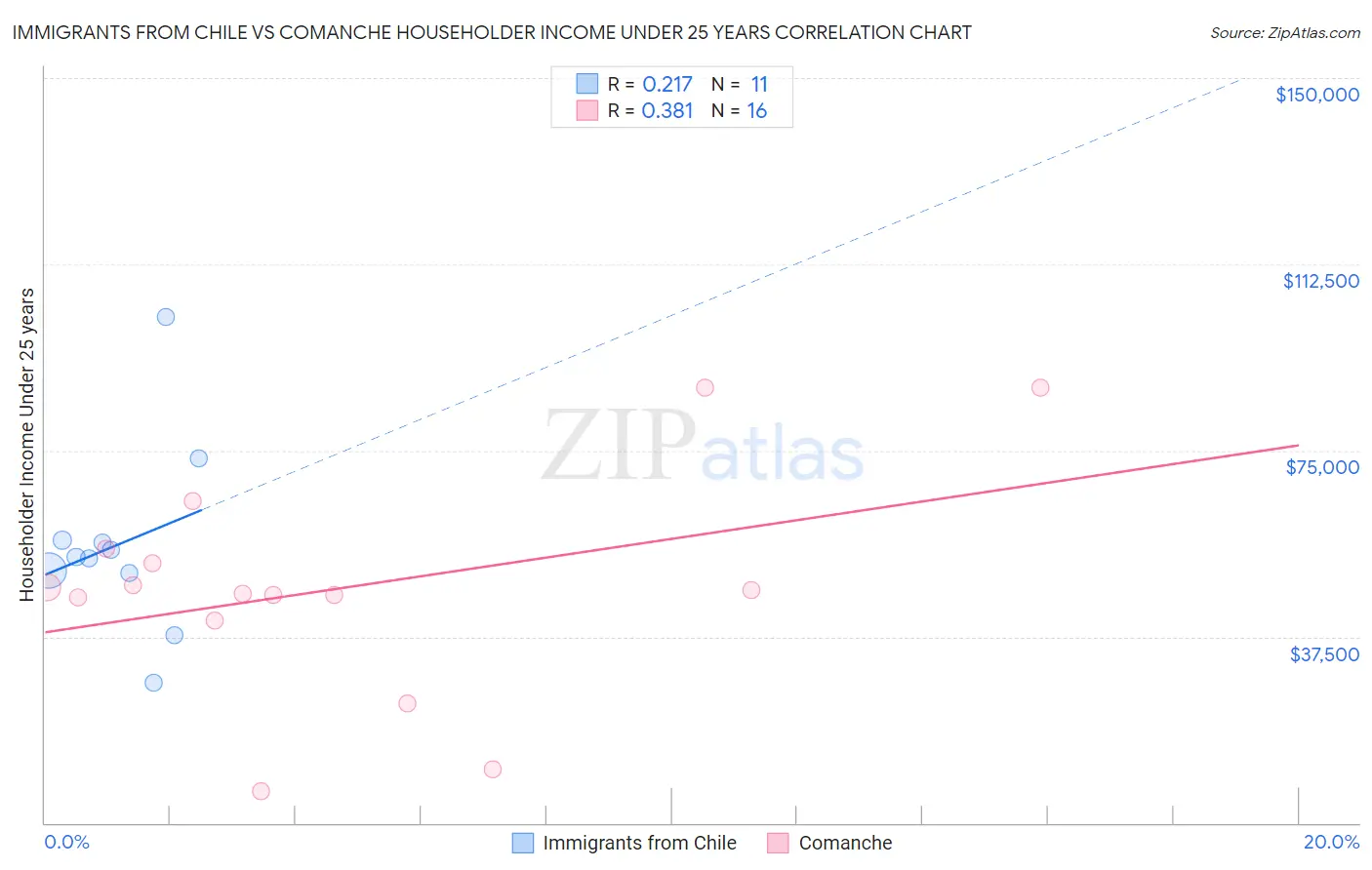 Immigrants from Chile vs Comanche Householder Income Under 25 years