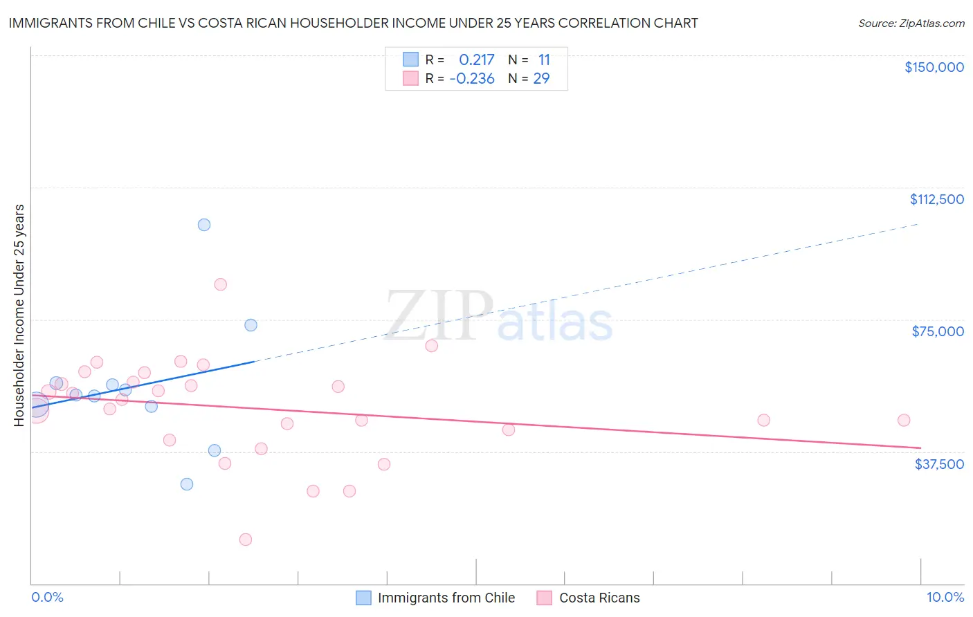 Immigrants from Chile vs Costa Rican Householder Income Under 25 years