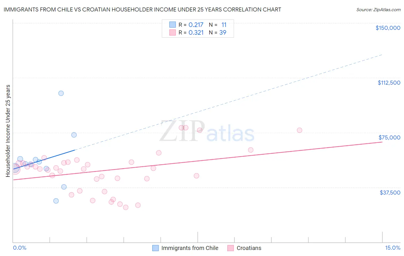 Immigrants from Chile vs Croatian Householder Income Under 25 years