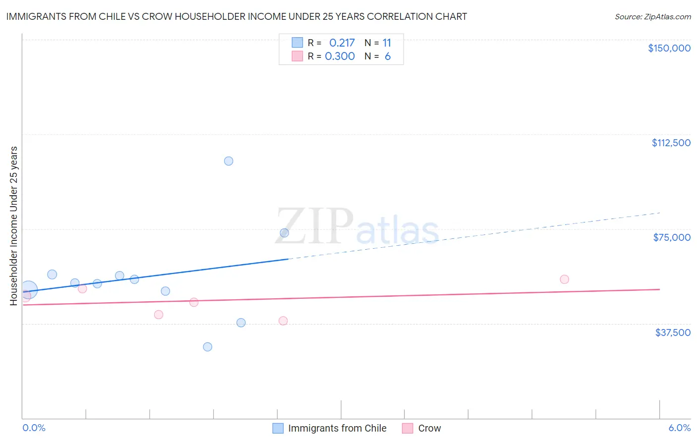 Immigrants from Chile vs Crow Householder Income Under 25 years