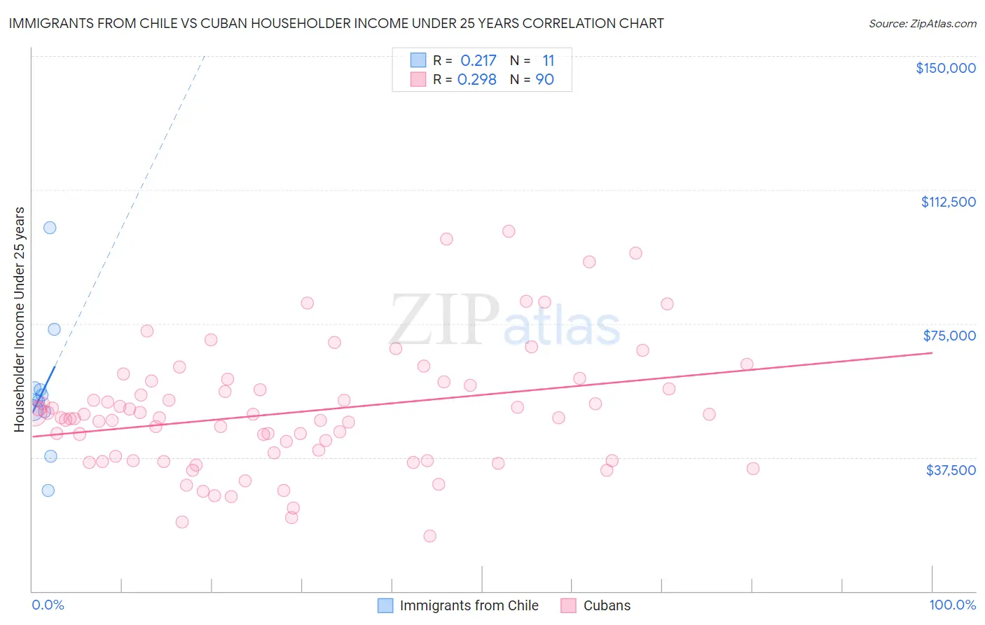 Immigrants from Chile vs Cuban Householder Income Under 25 years