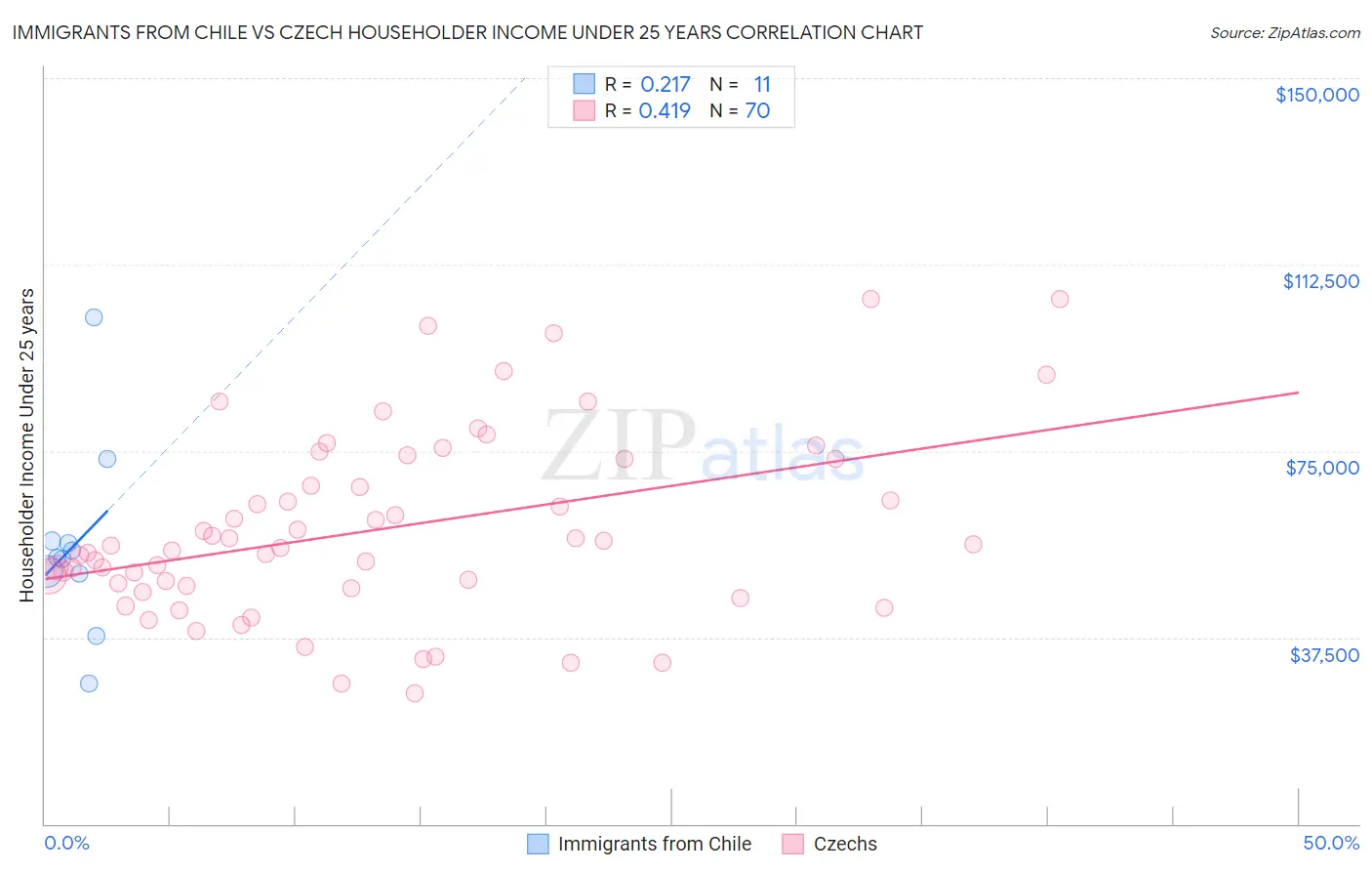 Immigrants from Chile vs Czech Householder Income Under 25 years
